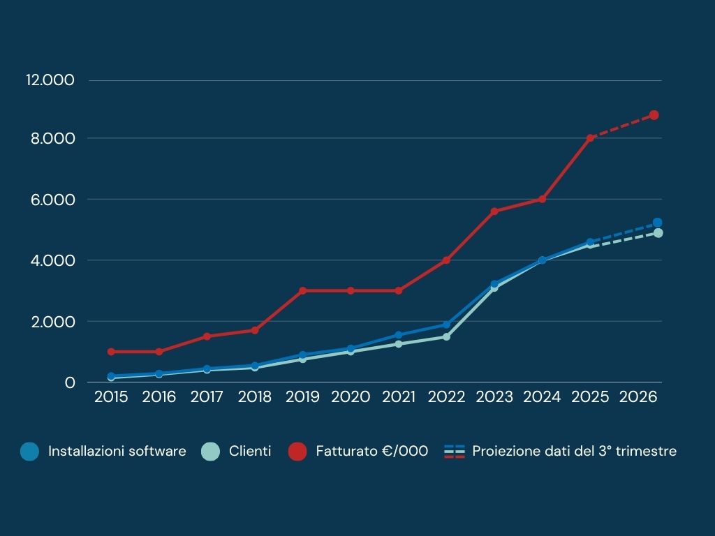 clienti, fatturato e installazioni digitalpa