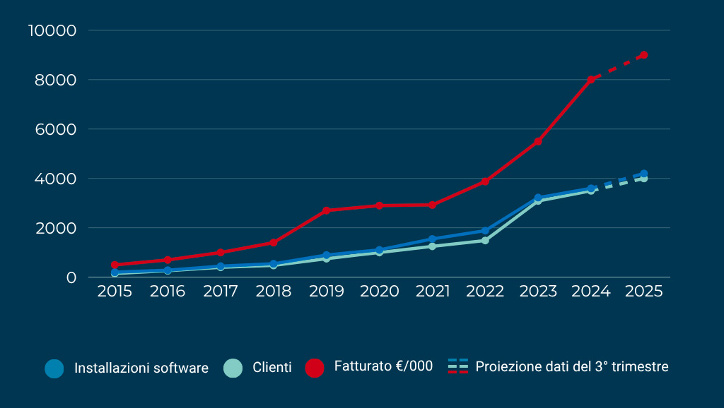 clienti, fatturato e installazioni digitalpa