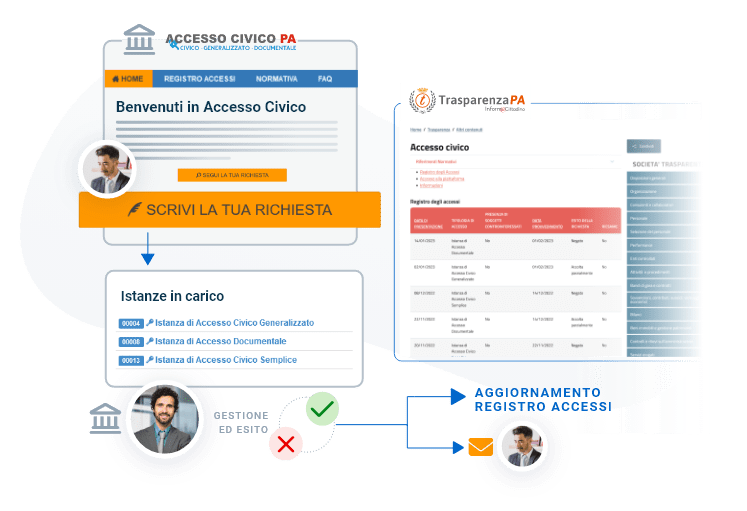 integrazione trasparenza accesso civico