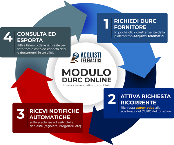Infografica DURC online